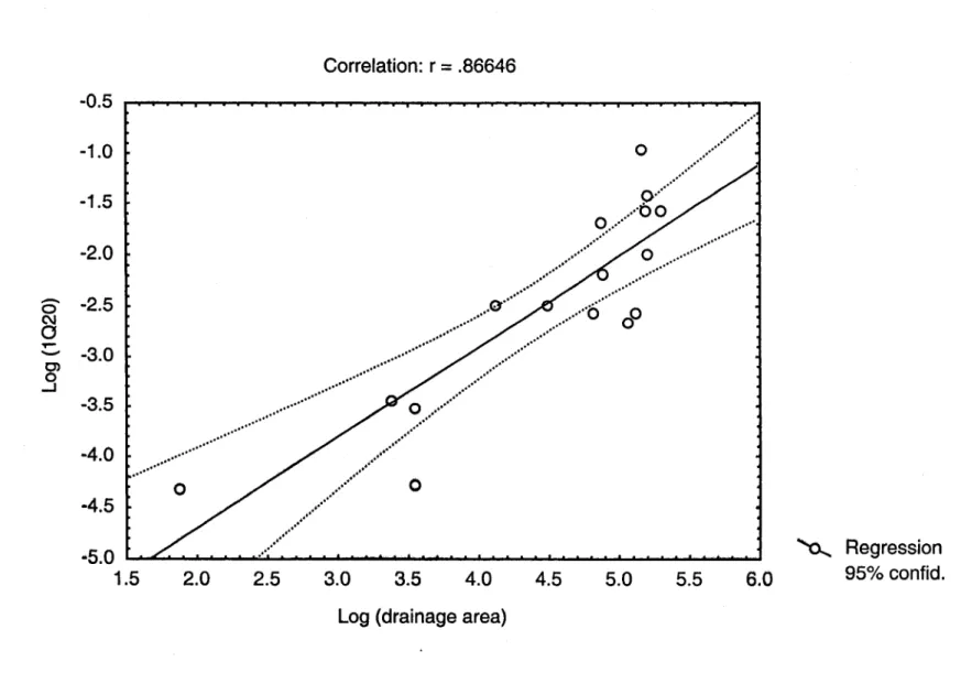 Figure  9.  Regression between 20 year low flows with a one-day duration (lQ20) and drainage areas ({rom El labi et al