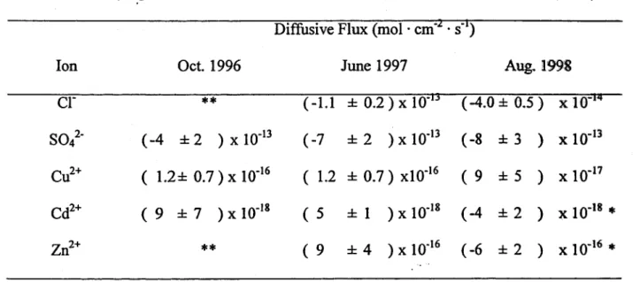 Table 2.  CaIculated diffusive flux of ions across the tailings - overlying water interface in  Cell 