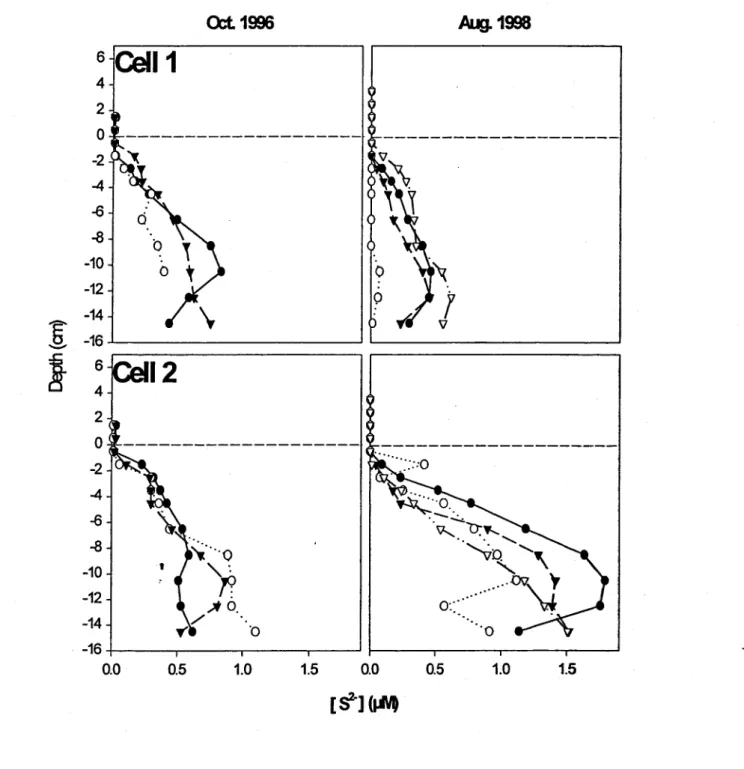 Figure 4.  Porewater  H 2 S  concentrations  profiles  sampled  by  in  situ  dialysis  (1  cm vertical  resolution,  detection  limit  =  0.004  flM)