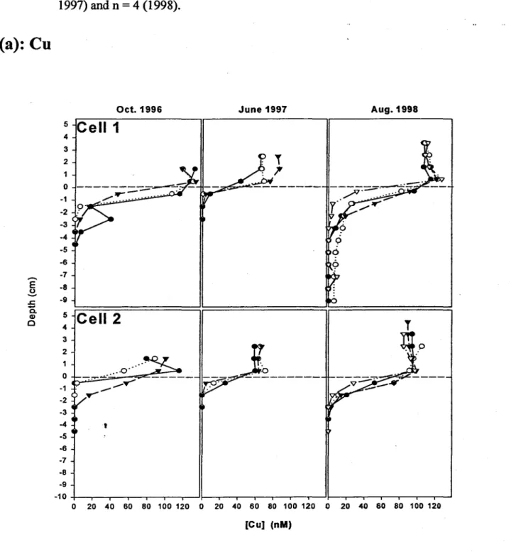 Figure 6.  Porewater  dissolved  copper  (a)  dissolved  cadmium  (b)  and  dissolved  zinc  (c)  concentrations profiles sampled by in situ dialysis (1  cm vertical resolution, detection  limits  =  3 nM, 0.1  nM and 0.08  !lM for  Cu, Cd and Zn respectiv