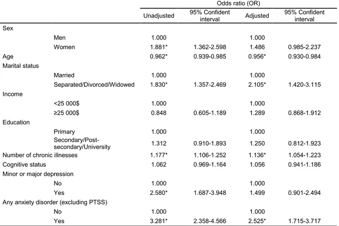 Table 2. Determinants associated with post-traumatic stress syndrome (n=1765) 