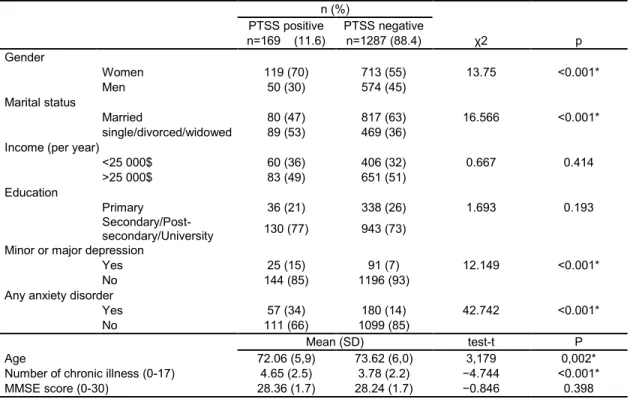 Table  1. Socio-demographic and clinical characteristics between participants with  and without PTSS (n=1456)        n (%)  PTSS positive  PTSS negative        n=169    (11.6)  n=1287 (88.4)  χ2  p  Gender  Women  119 (70)  713 (55)  13.75  &lt;0.001*  Men