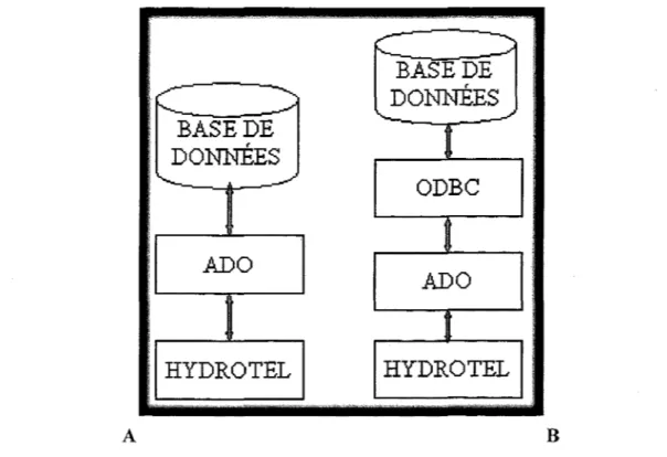 Figure 2.1  : Schéma général  de transmission de  données entre HYDROTEL  et une base de  données