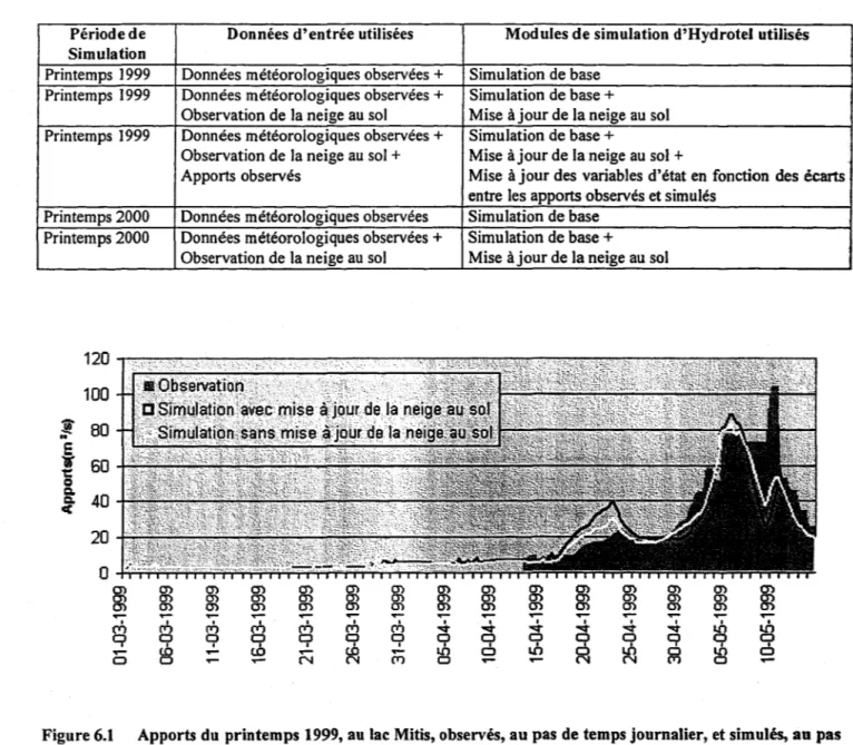 Tableau 6.1  Caractéristiques  des  simulations  des  apports  au  lac  Mitis  effectuées  à  un  pas  de  temps  de six  heures