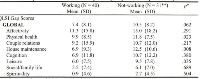 Table III. Comparison of Individualized Subjective Quality of Life &#34;Gap&#34; Scores by Domain  Working (N  =  40)  Not-working (N  =  31 **)  p* 