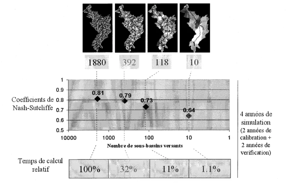 Figure 5.3  Relation entre le coefficient de Nash-Sutcliffe et le nombre de sous-bassins versants utilisés pour discrétiser le  bassin de la  rivière Chaudière