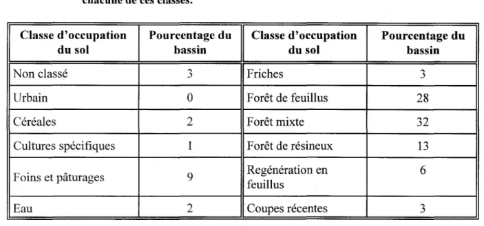 Tableau 5.2  Classes d'occupation du  sol et pourcentages de la superficie du  bassin occupé par  chacune de ces classes