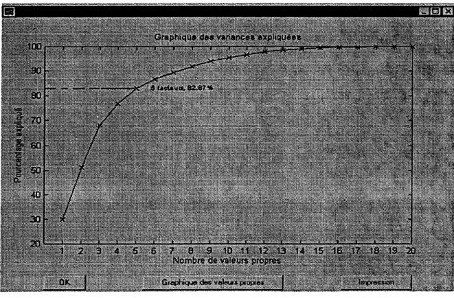 Figure 2.10: graphique des variances expliquées. 
