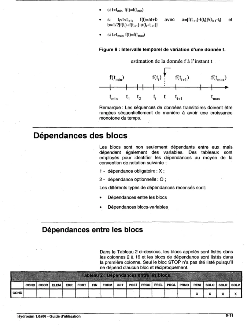 Figure 6 : Intervalle temporel de variation d'une donnée  f. 