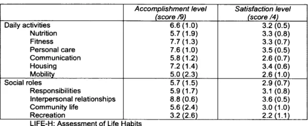 Table 5. Life habits for which participants reported severe participation restriction  (score &lt; 5 on LIFE-H accomplishment scale)
