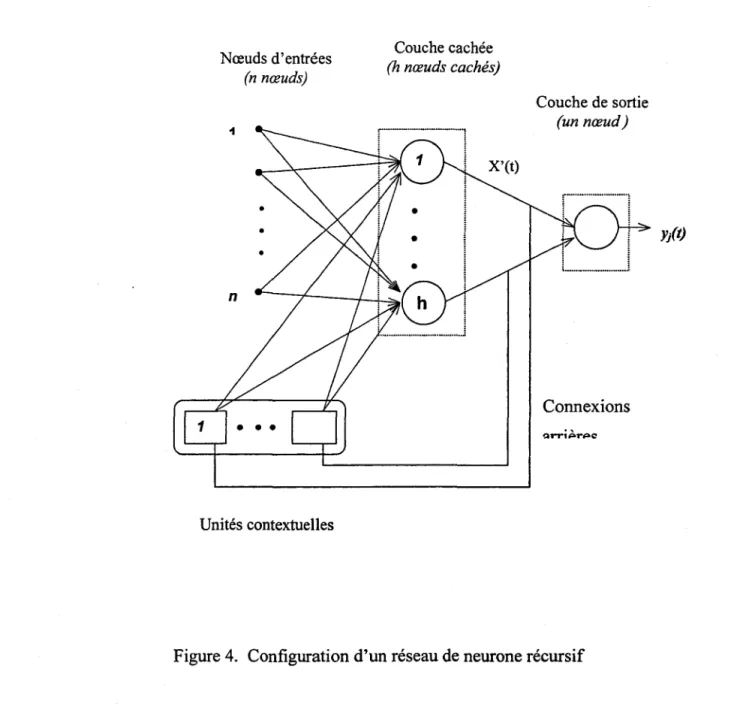 Figure 4.  Configuration d'un réseau de neurone récursif 