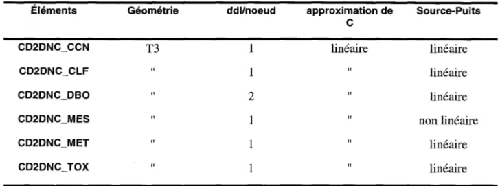 Tableau 1 : Caractéristiques des éléments spécialisés de DISPERSIM 