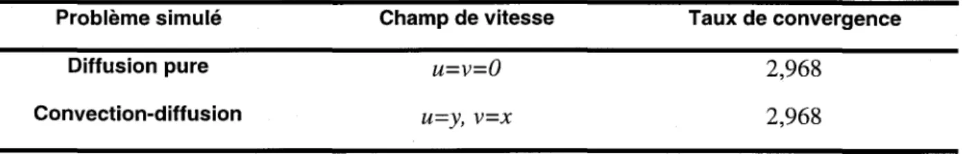 Tableau 2 : Taux de convergence pour différentes applications de l'équation de transport-diffusion  Problème simulé  Champ de vitesse 