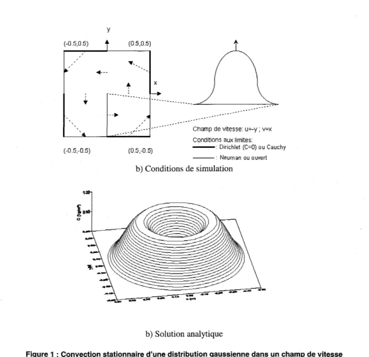 Figure 1 : Convection stationnaire d'une distribution gaussienne dans un  champ de vitesse  circulaire 