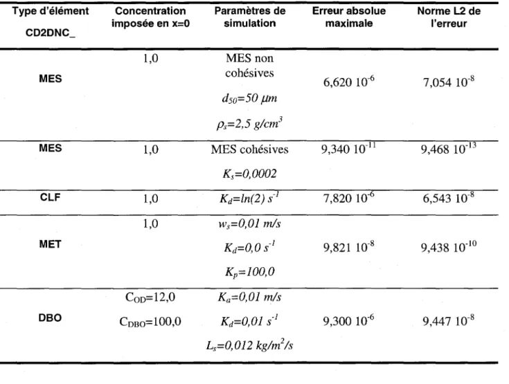 Tableau 4 : Résumé des tests de convection d'un front de concentration en  régime stationnaire