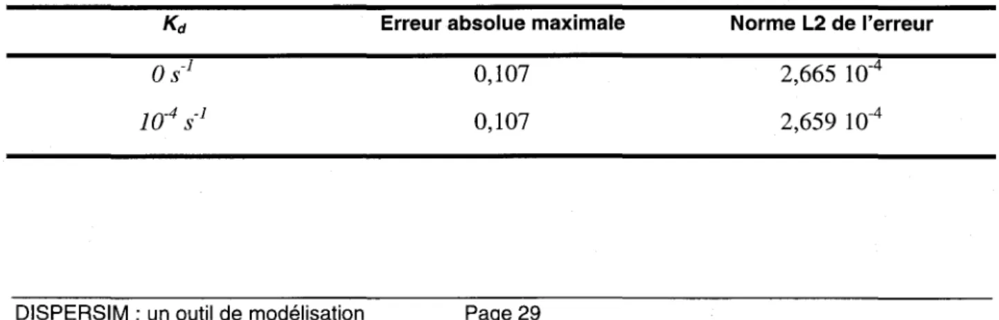 Tableau 5 : Influence du coefficient de dégradation  Kd  sur les résultats de la diffusion transitoire  d'un front de concentration (h=O,1m, -dt=10s)