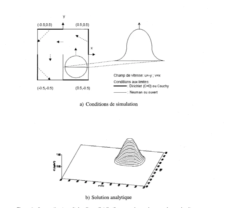 Figure 2  : Convection transitoire d'une distribution gaussienne dans un champ de vitesse  circulaire