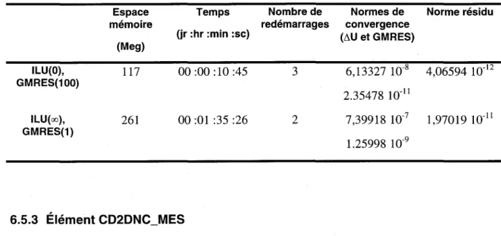 Tableau 7 : Test d'efficacité de la dispersion d'un contaminant conservatif dans le  lac Saint- Saint-François 