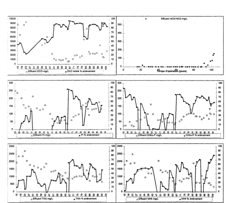 Figure 2  Taux d'enlèvement et les  concentrations résiduelles à l'effluent de la DeO,  du 