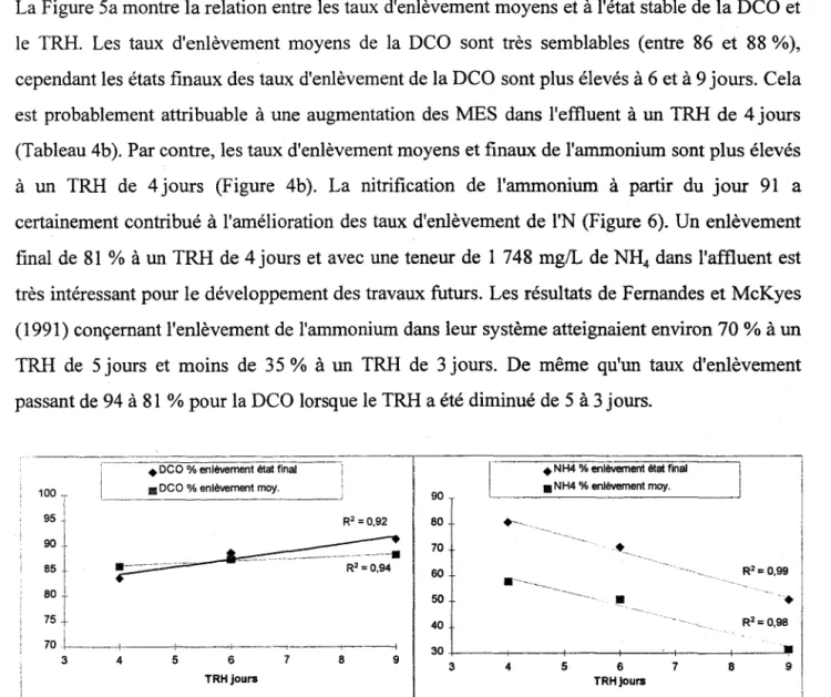 Figure 5  Relation entre les taux d'enlèvement de la DeO, du NH 4  et le TRH 