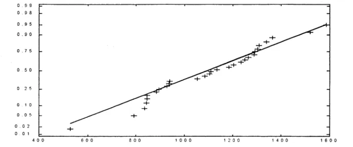 Figure 6  :  Diagramme de normalité des  débits de la  ,'iviè.,c  lVloisic, 