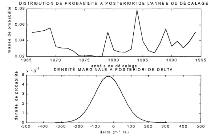 Figure 8  :  Distributions  ma.'gin:lles  li  posteriori de l'année de décalage et  de l'amplitude du  décalage,  .0  '&#34; '0  '&#34;  c  &#34; '0  x  1  0 6  o  - 5  0  0  - 4  0  0  2  a  0  3  0  û  4  0  0  5  0  0  delta  (m  15) 
