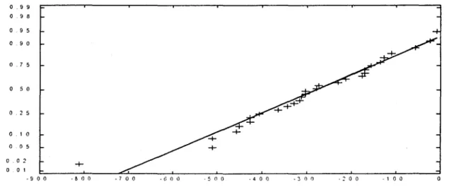 Figure 10  :  Diag.·amme de nonnalité des  données ajustées de la  rivière  Romaine sous  l'hypothèse qu'un décahlge a  eu  lieu  en  1984