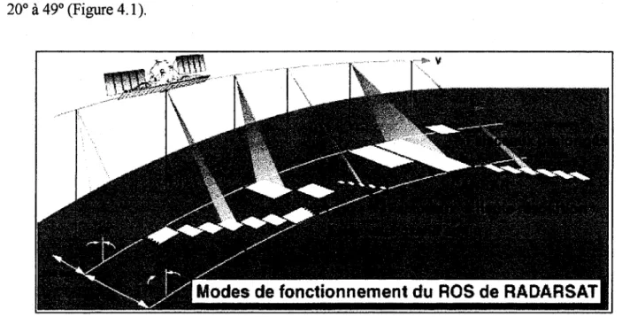 Figure 4.1:  Types de faisceaux RADARSAT. 