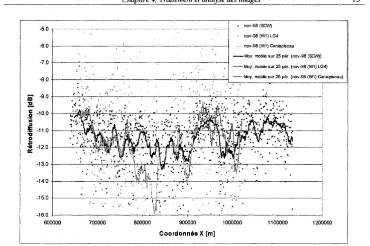 Figure 4.6:  Comparaison des  coefficients de  rétrodiffusion  d'un transect extrait sur des  images  ScanSAR et  Wide en  novembre 1998