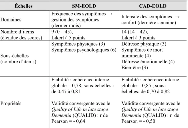 Tableau 3 : Description des meilleurs instruments de mesure du concept de qualité du  processus de décès 