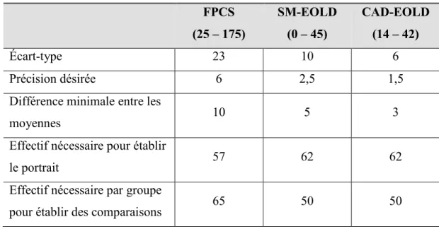 Tableau 7 : Effectif nécessaire au portrait descriptif et comparatif des soins en fin de  vie 