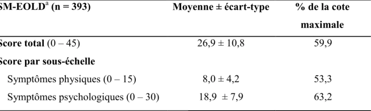 Tableau 11 : Perception des proches répondants de la gestion des symptômes de fin de  vie mesurée avec le Symptom Management at End-Of-Life in Dementia (SM-EOLD)  SM-EOLD a  (n = 393)  Moyenne ± écart-type  % de la cote  