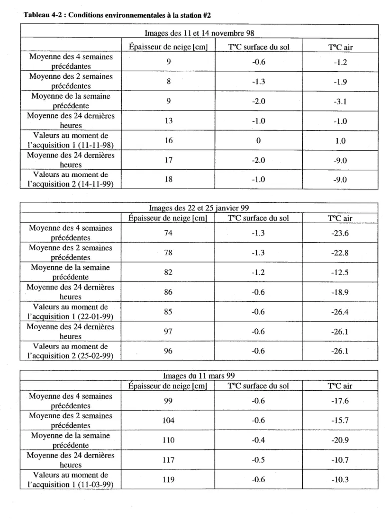Tableau 4-2 : Conditions environnementales  à  la station #2 