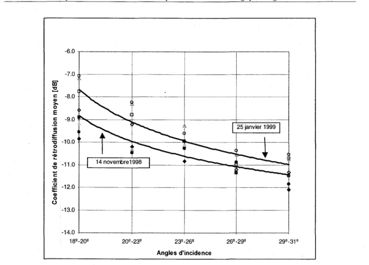 Figure  5-2:  Comparaison  des  variations  du  coefficient  de  rétrodiffusion  selon  l'angle  d'incidence  pour  les  images du 14 novembre 1998 et du 25 janvier 1999