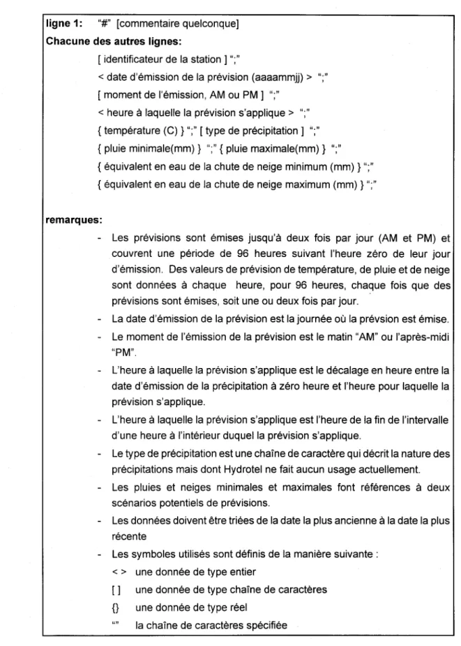 Figure 2.1  Format des fichiers de prévisions météorologiques 