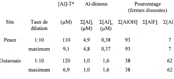 Tableau 2:  Spéciation de  l'aluminium dans  les rivières - résultats des  simulations faites  pour 25  oC  et 4 oC  (rivière des Outaouais; gibbsite microcristallin)