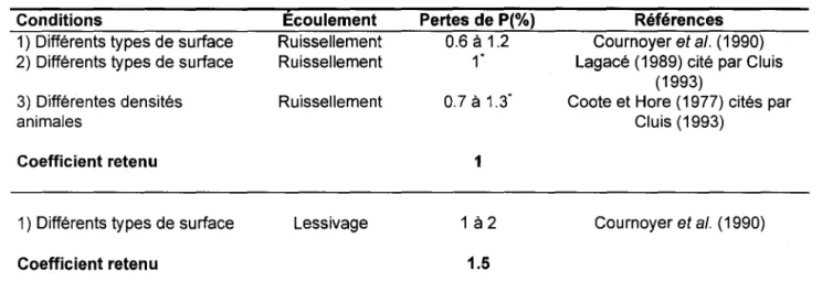 Tableau 6.  Coefficients de pertes reliées aux cours d'exercice 
