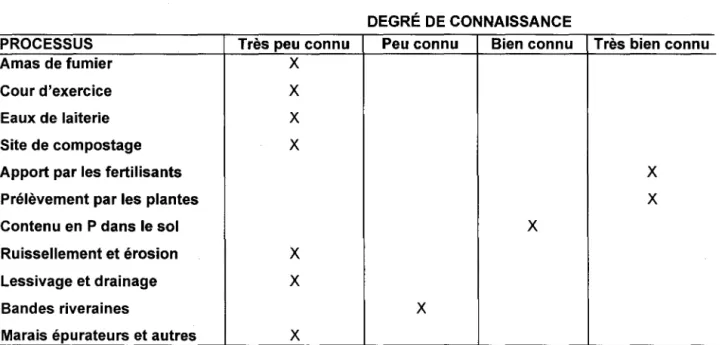 Tableau  14.  Degré de connaissance des différents processus représentés 