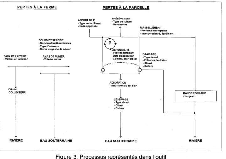 Figure 3.  Processus représentés dans l'outil 