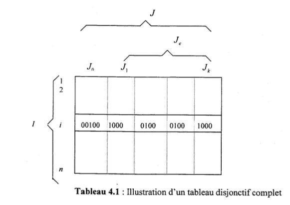 Tableau 4.1  : Illustration d'un tableau disjonctif complet 