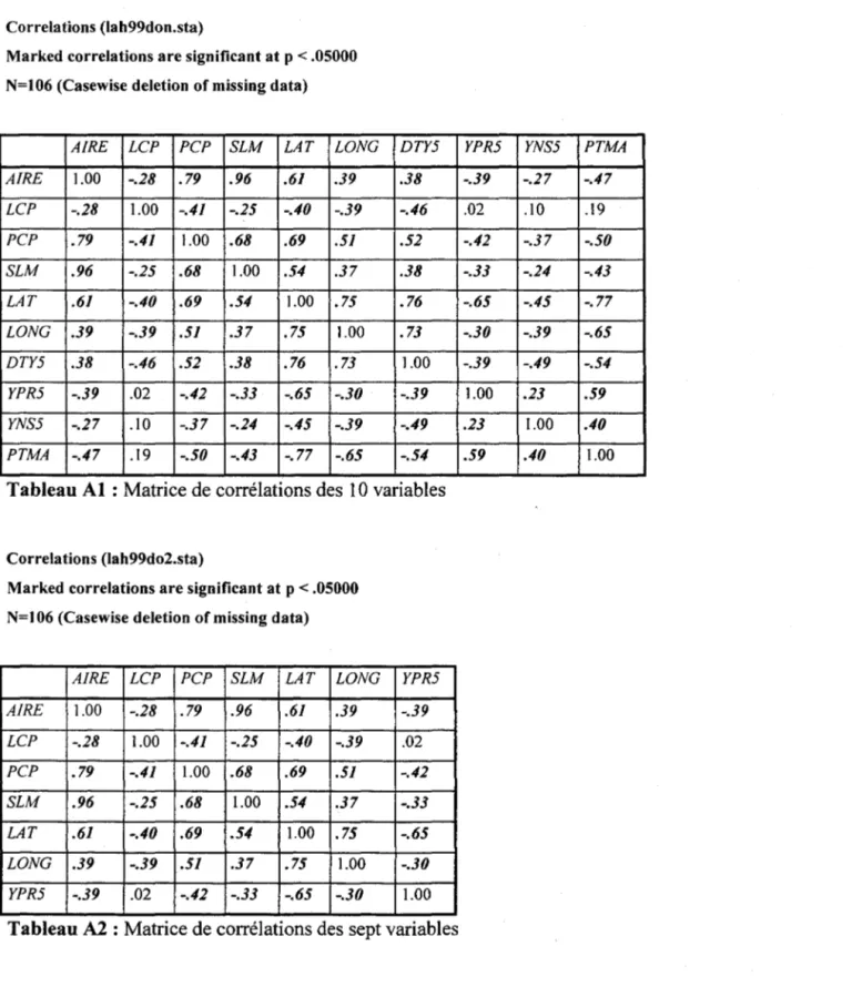 Tableau  Al :  Matrice de corrélations des  10 variables 