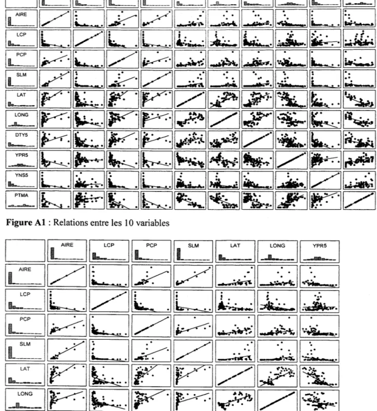 Figure A2  : Relations entre les 7 variables 