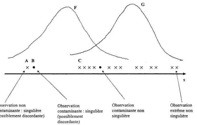 Figure 6.1  : graphique illustratif du phénomène de «Masking  »  et de l'effet de «Swamping» 