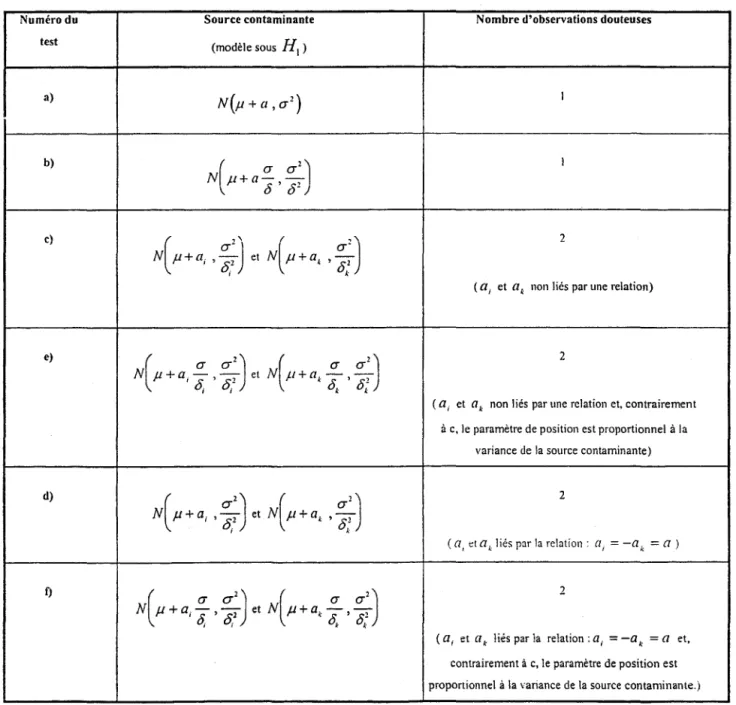 Tableau 3.1.1  : résumé des tests de détection de  Guttman  (]973) et Guttman  et Khatri (1975) 