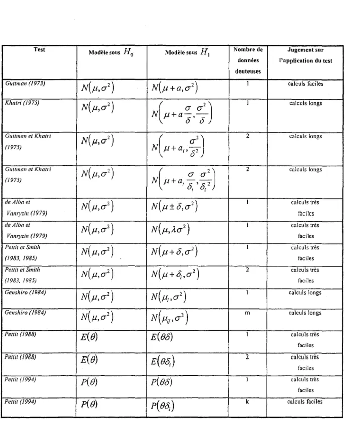 Tableau 3.5.1  : résumé des tests de détection dans un échantillon univarié 