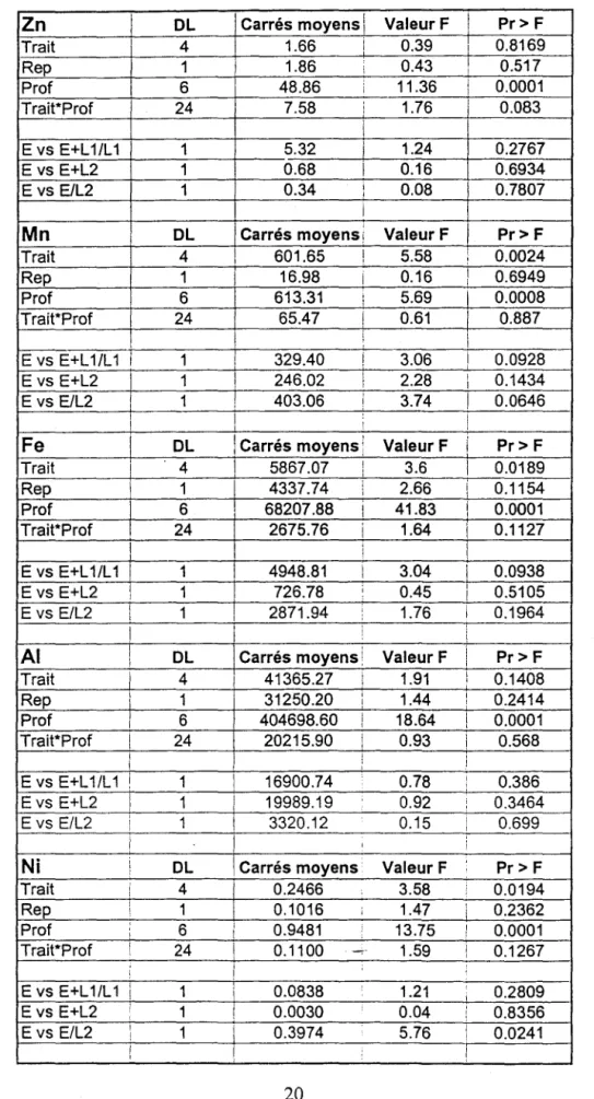 Tableau 1. Résumé de l'analyse de variance de l'extraction au  Mehlich 3 et pH  au  CaCLz  du  site  1 sous maïs à l'automne 1997 