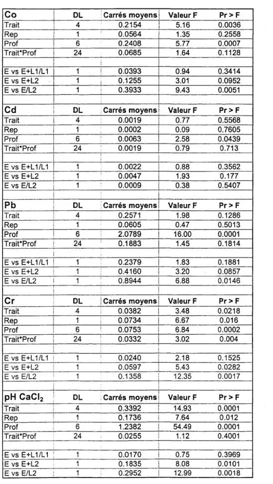 Tableau  1. Résumé de l'analyse de variance de  l'extraction au  Mehlich 3 et pH  au CaCL 2  du  site  1 sous maïs à l'automne  1997 