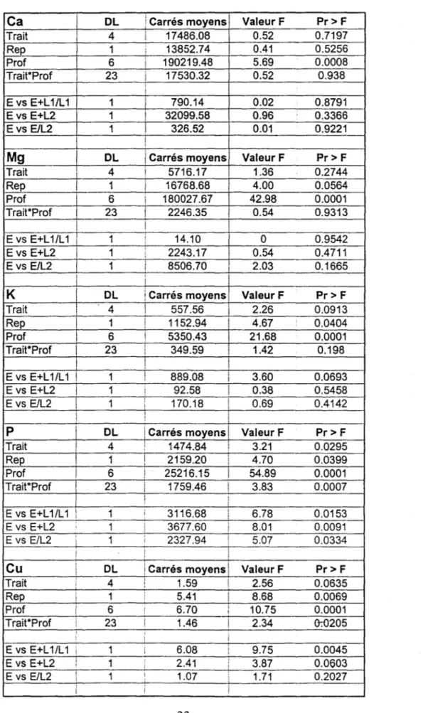 Tableau  3.  Résumé de l'analyse de variance de l'extraction au  Mehlich 3 et pH  au  CaCL 2  du  site 1 sous fourrages  à  l'automne 1997 