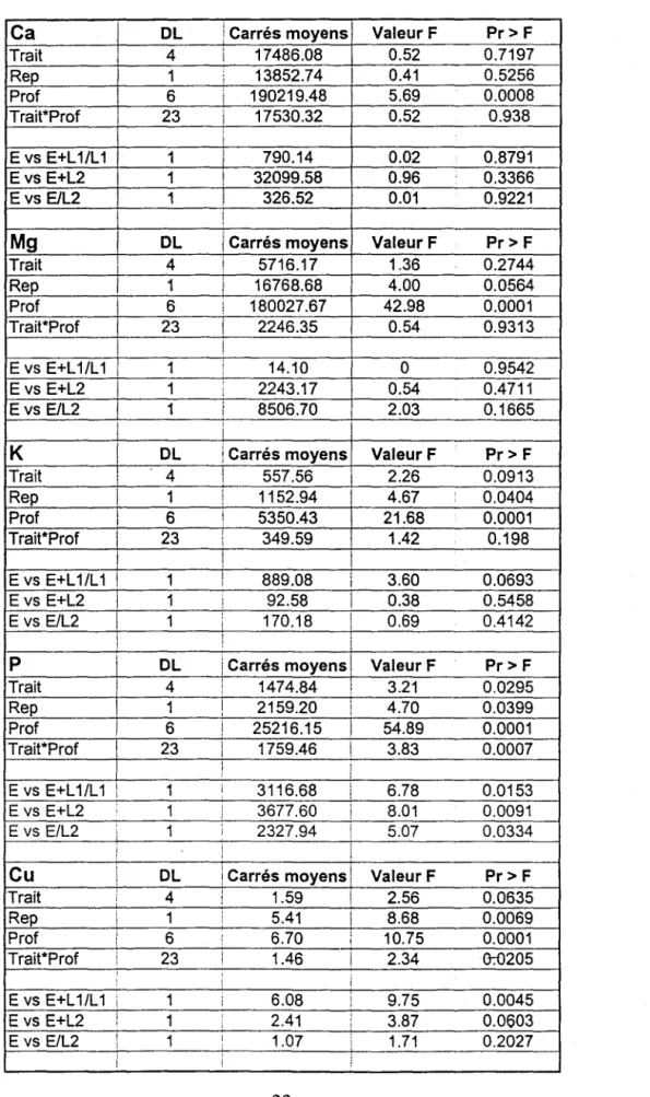 Tableau  3.  Résumé de l'analyse de variance de l'extraction au  Mehlich 3 et pH  au  CaCL 2  du  site 1 sous fourrages  à  l'automne 1997 