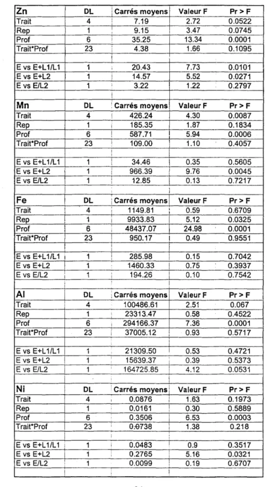 Tableau 3.  Résumé de l'analyse de variance de l'extraction au  Mehlich 3 et pH  au  CaCL 2 